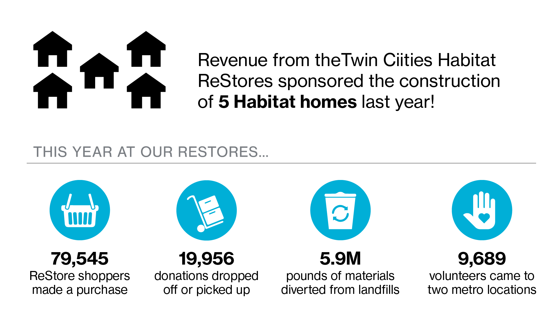 2024 ReStore Figures