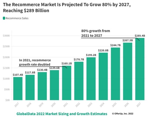 Bar graph showing recommerce's projected growth and hitting 289 billion dollars by 2027.