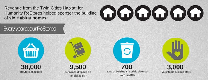 Revenue from the Twin Cities Habitat for Humanity ReStores helped sponsor the building of six Habitat homes! Every year at our ReStores there are: 38,000 ReStore shoppers, 9,500 donations dropped off or picked up, 700 tons of building materials diverted from landfills, and 3,000 volunteers at each store.