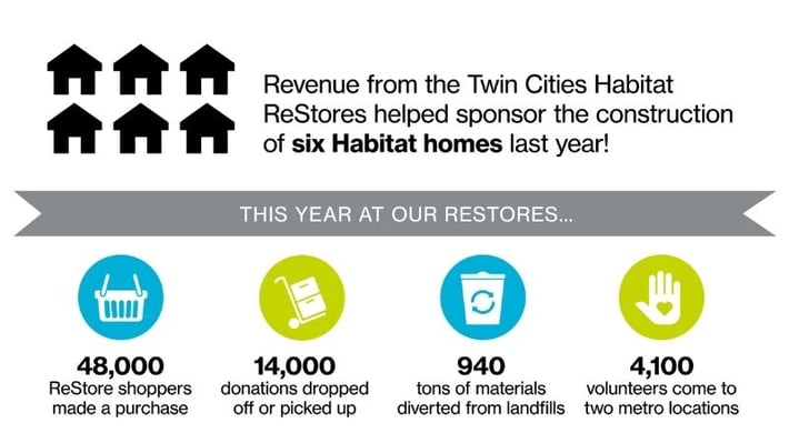 Impact Infographic: Revenue from the Twin Cities Habitat ReStores helped sponsor the construction of six Habitat homes last year! This year at our ReStores... 48,000 ReStore shoppers made a purchase, 14,000 donations dropped off or picked up, 940 tons of material diverted from landfills, and 4,100 volunteers came to two metro locations.