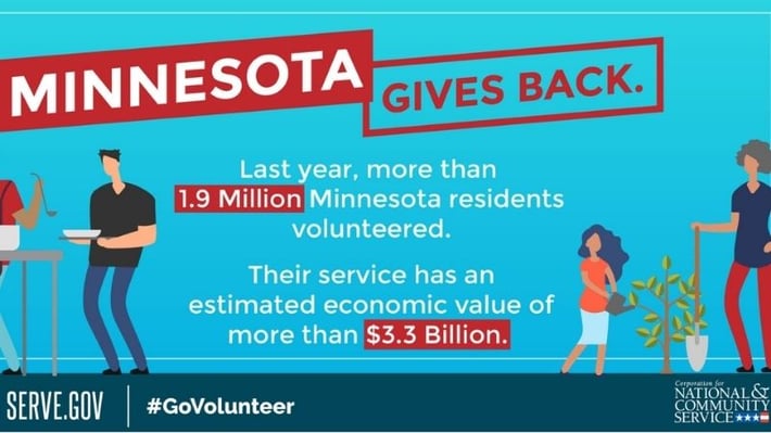 Minnesota gives back. Last year, more than 1.9 million Minnesota residents volunteered. Their service has an estimated economic impact of more than $3.3 billion.